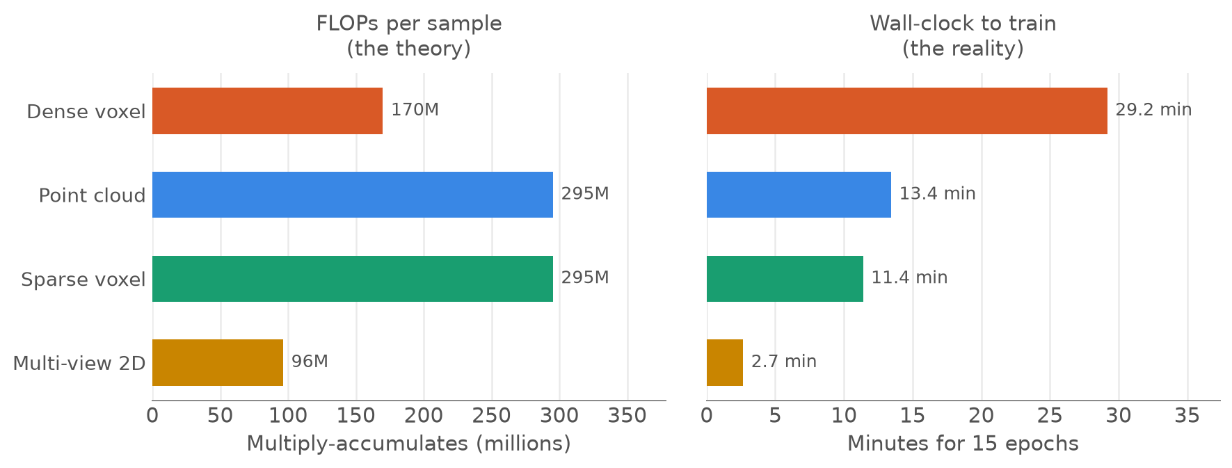 Two side-by-side bar charts of the four representations. On the left, FLOPs per sample: point cloud and sparse voxel are highest at about 295 million, dense voxel is third at 170 million, multi-view 2D is lowest at 96 million. On the right, wall-clock training time: dense voxel is highest at 29.2 minutes, then point cloud, sparse voxel, and multi-view 2D lowest at 2.7 minutes. The two rankings disagree.
