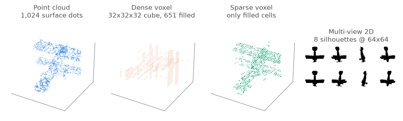 Four panels showing the same 3D aeroplane stored as a point cloud of dots, a dense 32 by 32 by 32 voxel cube, a sparse set of only the filled voxels, and eight flat multi-view silhouettes.