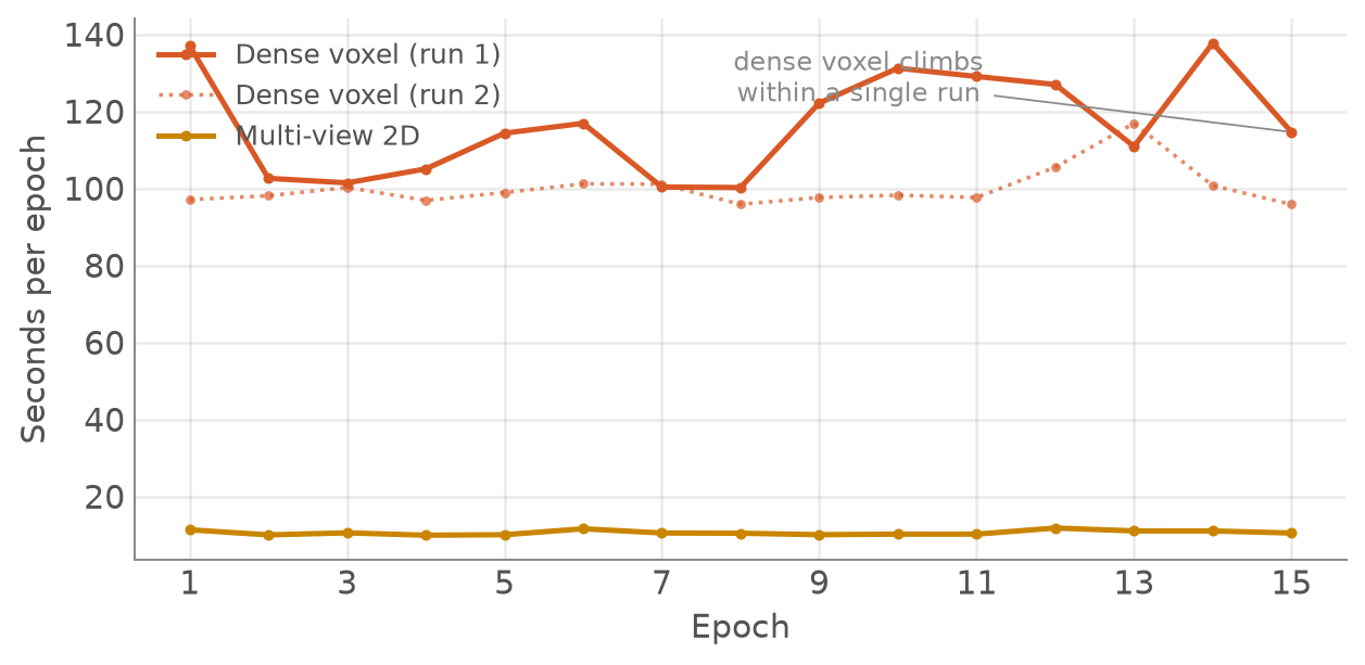 Line chart of seconds per epoch across 15 epochs. The dense voxel line climbs over the run while the multi-view line stays flat near the bottom. A second dense voxel run, shown dotted, follows a different path, illustrating run-to-run variance.