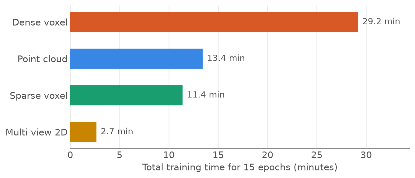 Horizontal bar chart of total training time for the four representations. Multi-view 2D is shortest at 2.7 minutes, then sparse voxel at 11.4, point cloud at 13.4, and dense voxel longest at 29.2 minutes.